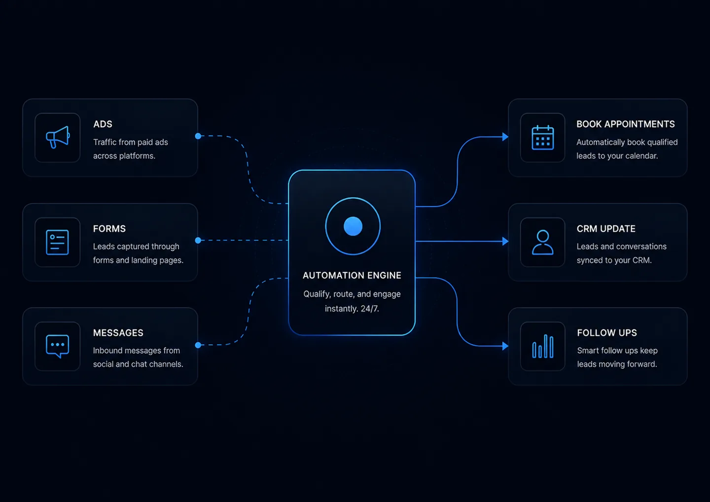 The automation engine: ads, forms and messages routed into bookings, CRM updates and follow-ups